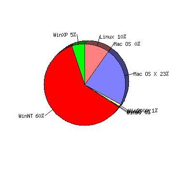 Visitors by OS